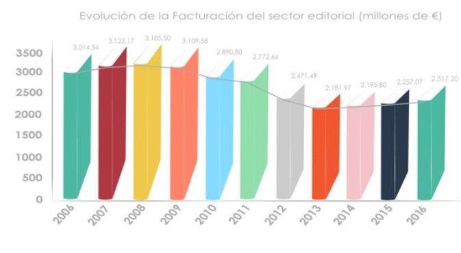 El sector editorial creció en 2016 por tercer año consecutivo