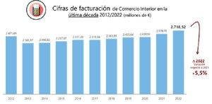 El sector editorial español acumula una década de subidas y alcanza cifras récord en 2022