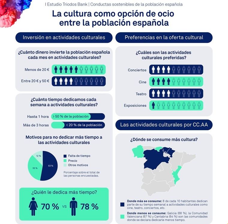 Las actividades culturales en España