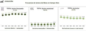 La lectura continúa creciendo como actividad de ocio en España