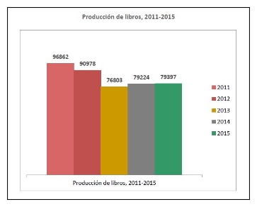 Aumentó en 0,2% la cantidad de libros editados en España en el 2015